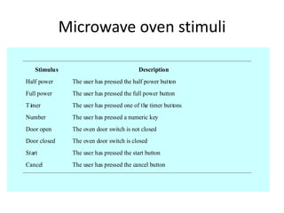 Microwave oven stimuli

    Stimulus                              Description
Half power     The user has pressed the half power button
Full power     The user has pressed the full power button
T imer         The user has pressed one of the timer buttons
Number         The user has pressed a numeric key
Door open      The oven door switch is not closed
Door closed    The oven door switch is closed
Start          The user has pressed the start button
Cancel         The user has pressed the cancel button
 