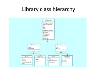 Library class hierarchy
                                               Libr item
                                                  ary

                                       Catalogu e n umber
                                       Acqu is ition d ate
                                       Co st
                                       T e
                                       yp
                                       Status
                                       Nu mber o f co pies
                                           Acqu ir ()
                                                   e
                                           Catalogu e ()
                                           Disp os e ()
                                           Iss ue ()
                                           Retu rn ()




                Pu blis hed item                                     Reco rded item
              Title                                                 Title
              Pu blis her                                           Medium




      Bo ok                    Magazin e                     Film                 Co mpu ter
                                                                                   pro gram
A or
  uth                       Year                      Director
Ed ition                                              Date of releas e        V io n
                                                                               ers
                            Iss ue
Pu blicatio n da te                                   Distributo r            Platf m
                                                                                   or
ISBN
 