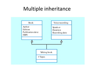 Multiple inheritance

      Bo ok                           Vo ice record in g
Auth or                              Sp eak er
Ed ition                             Du ratio n
Pu blicatio n da te                  Reco rdin g date
ISBN




                      T in g bo ok
                       alk

                  # Tapes
 