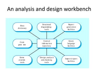 An analysis and design workbench

                    Structu red             Repor t
       Data
                   diag ramming           gener atio n
    diction ary
                       too ls              facilities




                       Centr al              Qu ery
      Co de
                    inf ma tio n
                       or                  lan guage
    gener ator
                     repos ito ry          facilities




     Forms        Design , anal ys is
                                        Impo r t/e xpor t
    cr ea tion     and check in g
                                          facilities
      too ls           too ls
 