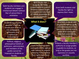 Protects a faculty member’s
authority to assign grades
to grades to students, so
long as the grades are not
capricious or unjustly
punitive.
Give both students and
faculty the right to study
and do research on the
topics they choose and to
draw what conclusion
they find consistent to
their research
Establishing a faculty
member’s right to
remain true to his or
her pedagogical
philosophy and
intellectual
commitments
Both faculty and
students can make
comparison and contrast
between subject taught
in a course and any field
of human knowledge or
period of history
Gives both students and
faculty the right to
express their views.
Both faculty members and
students can engage in
intellectual debate without
fear of censorship or
retaliation.
Political, religious,
philosophical beliefs of
politicians, administrator,
and members of the
;public cannot be
imposed on students or
faculty.
Gives faculty members
and students the right to
seek redress or request
a hearing if they believe
their rights have been
violated.
What it does?
 