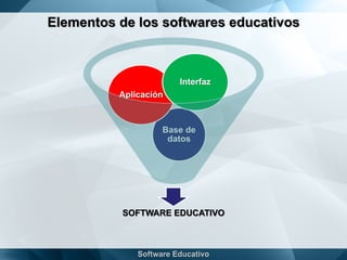 Elementos de los softwares educativos
SOFTWARE EDUCATIVO
Base de
datos
Aplicación
Interfaz
 