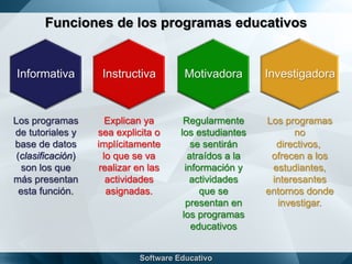 Funciones de los programas educativos
Informativa
Los programas
de tutoriales y
base de datos
(clasificación)
son los que
más presentan
esta función.
Instructiva
Explican ya
sea explicita o
implícitamente
lo que se va
realizar en las
actividades
asignadas.
Motivadora
Regularmente
los estudiantes
se sentirán
atraídos a la
información y
actividades
que se
presentan en
los programas
educativos
Investigadora
Los programas
no
directivos,
ofrecen a los
estudiantes,
interesantes
entornos donde
investigar.
 