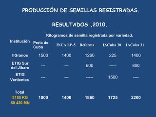 PRODUCCIÓN DE SEMILLAS REGISTRADAS.

                         RESULTADOS ,2010.
                      Kilogramos de semilla registrada por variedad.
Institución Perla de
                           INCA LP-5  Reforma      IACuba 30  IACuba 31 
            Cuba 

 IIGranos     1500            1400        1260         225         1400
ETIG Sur
del Jíbaro
                ---            ---         600         -----       800

  ETIG
                ---            ---         -----      1500             ----
Vertientes


  Total
 8185 KG      1000            1400        1860        1725         2200
50 420 MN
 