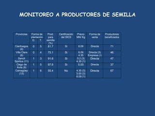MONITOREO A PRODUCTORES DE SEMILLA


Provincias       Forma de       Prod.     Certificación    Precio      Forma de     Productores 
                 plantación     para       del SICS        MN/ Kg        venta      beneficiados 
                  D.    T.     semilla 
                                 (%) 
Cienfuegos        0     5       81.7           Si              6.09     Directa         71 
      (9) 
 Villa Clara      0     4       75.1           Si            6.09    Directa (3)        46 
      (8)                                                    4.35  Empresa (1) 
   Sancti         1     3       91.6           Si           5.2 (3)   Directa           47 
Spiritus (11)                                              4.35 (1) 
 Ciego de         1     5       97.6           Si            5.00     Directa           37 
  Ávila (8) 
Camagüey          1     6       55.4          No           4.35 (3)    Directa          67 
     (13)                                                  5.00 (3) 
                                                           6.09 (1) 
                                                            
 
