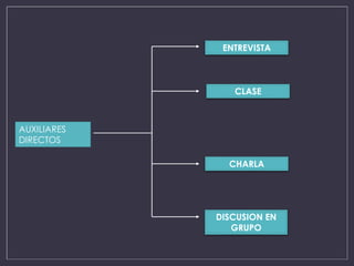 AUXILIARES
DIRECTOS
ENTREVISTA
CLASE
CHARLA
DISCUSION EN
GRUPO
 
