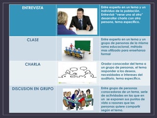 ENTREVISTA Entre experto en un tema y un
individuo de la población.
Entrevioir “verse uno al otro”
desarrollar charla con otra
persona, tema especifico.
CLASE Entre experto en un tema y un
grupo de personas de la misma
rama educacional, método
mas utilizado para enseñanza
formal
CHARLA Orador conocedor del tema a
un grupo de personas, el tema
responder a los deseos,
necesidades e intereses del
auditorio, tema especifico.
DISCUSION EN GRUPO Entre grupo de personas
conocedoras de un tema, serie
de actividades en las que en
un se exponen sus puntos de
vista o razones que las
personas quiere compartir
según el tema.
 