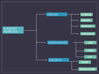 AUXILIARES
INDIRECTOS
SONOROS
AUDIOVISUALES
VISUALES CARTELES
ROTAFOLIO
DIAPOSITIVAS
FOLLETO
CINE
VIDEO
T.V.
RADIO
GRABACIONES.
 