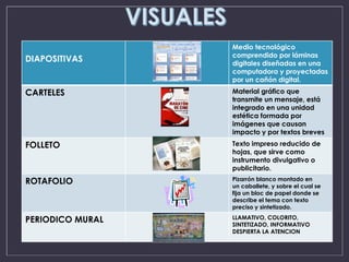 DIAPOSITIVAS
Medio tecnológico
comprendido por láminas
digitales diseñadas en una
computadora y proyectadas
por un cañón digital.
CARTELES Material gráfico que
transmite un mensaje, está
integrado en una unidad
estética formada por
imágenes que causan
impacto y por textos breves
FOLLETO Texto impreso reducido de
hojas, que sirve como
instrumento divulgativo o
publicitario.
ROTAFOLIO Pizarrón blanco montado en
un caballete, y sobre el cual se
fija un bloc de papel donde se
describe el tema con texto
preciso y sintetizado.
PERIODICO MURAL LLAMATIVO, COLORITO,
SINTETIZADO, INFORMATIVO
DESPIERTA LA ATENCION
 