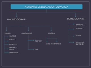 AUXILIARES DE EDUCACION DIDACTICA
UNIDIRECCIONALES BIDIRECCIONALES
ENTREVISTA
CHARLA
CLASE
DISCUSION
EN GRUPO
VISUALES AUDIOVISUALES SONORAS
CARTELES
FOLLETO
ROTAFOLIO
PERIODICO
MURAL
DIAPOSITIVAS
TELEVISION
CINE
RADIO GRABACIONES
 