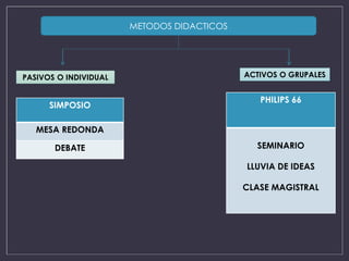 METODOS DIDACTICOS
PASIVOS O INDIVIDUAL ACTIVOS O GRUPALES
PHILIPS 66
SEMINARIO
LLUVIA DE IDEAS
CLASE MAGISTRAL
SIMPOSIO
MESA REDONDA
DEBATE
 