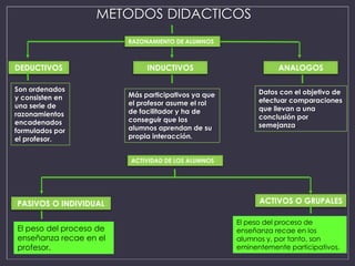 METODOS DIDACTICOS
RAZONAMIENTO DE ALUMNOS
DEDUCTIVOS INDUCTIVOS ANALOGOS
Son ordenados
y consisten en
una serie de
razonamientos
encadenados
formulados por
el profesor.
Datos con el objetivo de
efectuar comparaciones
que llevan a una
conclusión por
semejanza.
Más participativos ya que
el profesor asume el rol
de facilitador y ha de
conseguir que los
alumnos aprendan de su
propia interacción.
ACTIVIDAD DE LOS ALUMNOS
ACTIVOS O GRUPALESPASIVOS O INDIVIDUAL
El peso del proceso de
enseñanza recae en el
profesor.
El peso del proceso de
enseñanza recae en los
alumnos y, por tanto, son
eminentemente participativos.
 