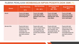 RUBRIK PENILAIAN MEMBANGUN IMPIAN PESERTA DIDIK SMK (1)
Dimensi
Belum Berkembang
<30 %
Mulai Berkembang
30% - <60 %
Berkembang Sesuai
Harapan
60% - <90 %
Sangat Berkembang
>90 %
Mandiri Peserta didik belum
sepenuhnya mampu
merancang karier
Peserta didik sudah
mulai dapat melihat
gambaran karier masa
depan.
Peserta didik telah
mampu merancang
beberapa jenis karier
masa depan.
Peserta didik telah
sepenuhnya mampu
merancang berbagai
karier masa depan.
Bernalar Kritis Peserta didik belum
sepenuhnya mampu
mengemukakan, atau
menyetujui, atau
menyangkal suatu ide
atas dasar penalaran
logis.
Peserta didik sudah
mampu mengemukakan,
atau menyetujui, atau
menyangkal beberapa
ide atas dasar penalaran
logis.
Peserta didik telah
mampu mengemukakan,
atau menyetujui, atau
menyangkal banyak ide
atas dasar penalaran
logis.
Peserta didik telah
sepenuhnya mampu
mengemukakan, atau
menyetujui, atau
menyangkal banyak ide
atas dasar penalaran
logis.
 