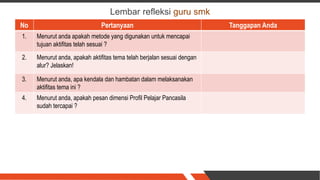 No Pertanyaan Tanggapan Anda
1. Menurut anda apakah metode yang digunakan untuk mencapai
tujuan aktifitas telah sesuai ?
2. Menurut anda, apakah aktifitas tema telah berjalan sesuai dengan
alur? Jelaskan!
3. Menurut anda, apa kendala dan hambatan dalam melaksanakan
aktifitas tema ini ?
4. Menurut anda, apakah pesan dimensi Profil Pelajar Pancasila
sudah tercapai ?
Lembar refleksi guru smk
 