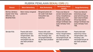 RUBRIK PENILAIAN BEKALI DIRI (1)
Dimensi Belum Berkembang Mulai Berkembang
Berkembang Sesuai
Harapan
Sangat Berkembang
Beriman, Bertakwa
kepada Tuhan Yang
Maha Esa, dan
Berakhlak Mulia
Belum mampu mengenali
potensi diri.
Mengenali potensi diri
dan sudah mulai dapat
mewujudkan rasa
syukurnya
Potensi dan Bekal diri
semakin bertambah serta
mampu menjadikannya
sebagai solusi untuk
masalah yang dihadapi
sebagai manifestasi rasa
syukur terhadap Tuhan
YME.
Potensi dan Bekal diri
berkembang sangat
pesat serta terwujud ke
dalam kebermanfaatan
dirinya bagi sesama
sebagai manifestasi rasa
syukur terhadap Tuhan
YME.
Bernalar Kritis Peserta didik belum
sepenuhnya mampu
mengemukakan, atau
menyetujui, atau
menyangkal suatu ide
atas dasar penalaran
logis.
Peserta didik sudah
mampu mengemukakan,
atau menyetujui, atau
menyangkal beberapa
ide atas dasar penalaran
logis.
Peserta didik telah
mampu mengemukakan,
atau menyetujui, atau
menyangkal banyak ide
atas dasar penalaran
logis.
Peserta didik telah
sepenuhnya mampu
mengemukakan, atau
menyetujui, atau
menyangkal banyak ide
atas dasar penalaran
logis.
 