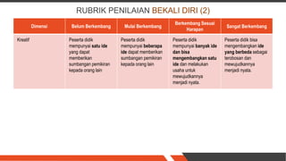 RUBRIK PENILAIAN BEKALI DIRI (2)
Dimensi Belum Berkembang Mulai Berkembang
Berkembang Sesuai
Harapan
Sangat Berkembang
Kreatif Peserta didik
mempunyai satu ide
yang dapat
memberikan
sumbangan pemikiran
kepada orang lain
Peserta didik
mempunyai beberapa
ide dapat memberikan
sumbangan pemikiran
kepada orang lain
Peserta didik
mempunyai banyak ide
dan bisa
mengembangkan satu
ide dan melakukan
usaha untuk
mewujudkannya
menjadi nyata.
Peserta didik bisa
mengembangkan ide
yang berbeda sebagai
terobosan dan
mewujudkannya
menjadi nyata.
 