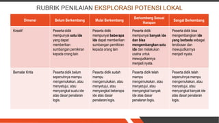 RUBRIK PENILAIAN EKSPLORASI POTENSI LOKAL
Dimensi Belum Berkembang Mulai Berkembang
Berkembang Sesuai
Harapan
Sangat Berkembang
Kreatif Peserta didik
mempunyai satu ide
yang dapat
memberikan
sumbangan pemikiran
kepada orang lain
Peserta didik
mempunyai beberapa
ide dapat memberikan
sumbangan pemikiran
kepada orang lain
Peserta didik
mempunyai banyak ide
dan bisa
mengembangkan satu
ide dan melakukan
usaha untuk
mewujudkannya
menjadi nyata.
Peserta didik bisa
mengembangkan ide
yang berbeda sebagai
terobosan dan
mewujudkannya
menjadi nyata.
Bernalar Kritis Peserta didik belum
sepenuhnya mampu
mengemukakan, atau
menyetujui, atau
menyangkal suatu ide
atas dasar penalaran
logis.
Peserta didik sudah
mampu
mengemukakan, atau
menyetujui, atau
menyangkal beberapa
ide atas dasar
penalaran logis.
Peserta didik telah
mampu
mengemukakan, atau
menyetujui, atau
menyangkal banyak
ide atas dasar
penalaran logis.
Peserta didik telah
sepenuhnya mampu
mengemukakan, atau
menyetujui, atau
menyangkal banyak ide
atas dasar penalaran
logis.
 