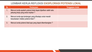 No Pertanyaan Tanggapan Anda
1. Menurut anda apakah potensi lokal dapat dijadikan salah satu
peluang kerja yang anda impikan ?
2. Menurut anda apa tantangan yang dihadapi untuk meraih
kesuksesan melalui potensi lokal ?
3. Menurut anda potensi lokal apa yang dapat dikembangkan ?
LEMBAR KERJA REFLEKSI EKSPLORASI POTENSI LOKAL
 