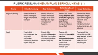 RUBRIK PENILAIAN KEMAMPUAN BERKOMUNIKASI (1)
Dimensi Belum Berkembang Mulai Berkembang
Berkembang Sesuai
Harapan
Sangat Berkembang
Bergotong Royong Peserta didik belum
mampu beradaptasi
dengan rekan dalam
kelompok.
Peserta didik mulai
mampu beradaptasi
dengan rekan dalam
kelompok dan dapat
menyelesaikan
tugasnya.
Peserta didik sudah
mampu berperan dan
melakukan tugas yang
didelegasikan
Serta mampu
mengkomunikasikan
dengan baik
Peserta didik Mampu
beradaptasi dengan
cepat dalam kegiatan
kelompok serta
mampu
mengkomunikasikan
berbagai tantangan dan
solusinya.
Kreatif Peserta didik
mempunyai satu ide
yang dapat
memberikan
sumbangan pemikiran
kepada orang lain
Peserta didik
mempunyai beberapa
ide dapat memberikan
sumbangan pemikiran
kepada orang lain
Peserta didik
mempunyai banyak ide
dan bisa
mengembangkan satu
ide dan melakukan
usaha untuk
mewujudkannya
menjadi nyata.
Peserta didik bisa
mengembangkan ide
yang berbeda sebagai
terobosan dan
mewujudkannya
menjadi nyata.
 