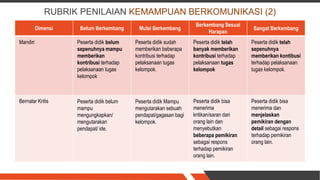 RUBRIK PENILAIAN KEMAMPUAN BERKOMUNIKASI (2)
Dimensi Belum Berkembang Mulai Berkembang
Berkembang Sesuai
Harapan
Sangat Berkembang
Mandiri Peserta didik belum
sepenuhnya mampu
memberikan
kontribusi terhadap
pelaksanaan tugas
kelompok
Peserta didik sudah
memberikan beberapa
kontribusi terhadap
pelaksanaan tugas
kelompok.
Peserta didik telah
banyak memberikan
kontribusi terhadap
pelaksanaan tugas
kelompok
Peserta didik telah
sepenuhnya
memberikan kontibusi
terhadap pelaksanaan
tugas kelompok.
Bernalar Kritis Peserta didik belum
mampu
mengungkapkan/
mengutarakan
pendapat/ ide.
Peserta didik Mampu
mengutarakan sebuah
pendapat/gagasan bagi
kelompok.
Peserta didik bisa
menerima
kritikan/saran dari
orang lain dan
menyebutkan
beberapa pemikiran
sebagai respons
terhadap pemikiran
orang lain.
Peserta didik bisa
menerima dan
menjelaskan
pemikiran dengan
detail sebagai respons
terhadap pemikiran
orang lain.
 