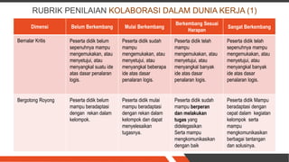 RUBRIK PENILAIAN KOLABORASI DALAM DUNIA KERJA (1)
Dimensi Belum Berkembang Mulai Berkembang
Berkembang Sesuai
Harapan
Sangat Berkembang
Bernalar Kritis Peserta didik belum
sepenuhnya mampu
mengemukakan, atau
menyetujui, atau
menyangkal suatu ide
atas dasar penalaran
logis.
Peserta didik sudah
mampu
mengemukakan, atau
menyetujui, atau
menyangkal beberapa
ide atas dasar
penalaran logis.
Peserta didik telah
mampu
mengemukakan, atau
menyetujui, atau
menyangkal banyak
ide atas dasar
penalaran logis.
Peserta didik telah
sepenuhnya mampu
mengemukakan, atau
menyetujui, atau
menyangkal banyak
ide atas dasar
penalaran logis.
Bergotong Royong Peserta didik belum
mampu beradaptasi
dengan rekan dalam
kelompok.
Peserta didik mulai
mampu beradaptasi
dengan rekan dalam
kelompok dan dapat
menyelesaikan
tugasnya.
Peserta didik sudah
mampu berperan
dan melakukan
tugas yang
didelegasikan
Serta mampu
mengkomunikasikan
dengan baik
Peserta didik Mampu
beradaptasi dengan
cepat dalam kegiatan
kelompok serta
mampu
mengkomunikasikan
berbagai tantangan
dan solusinya.
 