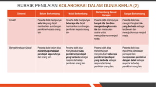 RUBRIK PENILAIAN KOLABORASI DALAM DUNIA KERJA (2)
Dimensi Belum Berkembang Mulai Berkembang
Berkembang Sesuai
Harapan
Sangat Berkembang
Kreatif Peserta didik mempunyai
satu ide yang dapat
memberikan sumbangan
pemikiran kepada orang
lain
Peserta didik mempunyai
beberapa ide dapat
memberikan sumbangan
pemikiran kepada orang
lain
Peserta didik mempunyai
banyak ide dan bisa
mengembangkan satu
ide dan melakukan
usaha untuk
mewujudkannya menjadi
nyata.
Peserta didik bisa
mengembangkan ide
yang berbeda sebagai
terobosan dan
mewujudkannya menjadi
nyata.
Berkebhinekaan Global Peserta didik belum bisa
menerima perbedaan
pendapat sepenuhnya
dari orang lain.
Peserta didik bisa
menyebutkan satu
pemikiran/pendapat
yang berbeda sebagai
respons terhadap
pemikiran orang lain.
Peserta didik bisa
menerima dan
menyebutkan beberapa
pemikiran/pendapat
yang berbeda sebagai
respons terhadap
pemikiran orang lain.
Peserta didik bisa
menerima perbedaan
pendapat dan
menjelaskan pemikiran
dengan detail sebagai
respons terhadap
pemikiran orang lain.
 