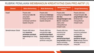 RUBRIK PENILAIAN MEMBANGUN KREATIVITAS DAN PRO AKTIF (1)
Dimensi Belum Berkembang Mulai Berkembang
Berkembang Sesuai
Harapan
Sangat Berkembang
Kreatif Peserta didik
mempunyai satu ide
yang dapat
memberikan
sumbangan pemikiran
kepada orang lain
Peserta didik
mempunyai beberapa
ide dapat memberikan
sumbangan pemikiran
kepada orang lain
Peserta didik
mempunyai banyak ide
dan bisa
mengembangkan satu
ide dan melakukan
usaha untuk
mewujudkannya
menjadi nyata.
Peserta didik bisa
mengembangkan ide
yang berbeda sebagai
terobosan dan
mewujudkannya
menjadi nyata.
Berkebhinekaan Global Peserta didik belum
bisa menerima
perbedaan pendapat
sepenuhnya dari orang
lain.
Peserta didik bisa
menyebutkan satu
pemikiran/pendapat
yang berbeda sebagai
respons terhadap
pemikiran orang lain.
Peserta didik bisa
menerima dan
menyebutkan
beberapa
pemikiran/pendapat
yang berbeda sebagai
respons terhadap
pemikiran orang lain.
Peserta didik bisa
menerima perbedaan
pendapat dan
menjelaskan
pemikiran dengan
detail sebagai respons
terhadap pemikiran
orang lain.
 