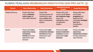 RUBRIK PENILAIAN MEMBANGUN KREATIVITAS DAN PRO AKTIF (2)
Dimensi Belum Berkembang Mulai Berkembang
Berkembang Sesuai
Harapan
Sangat Berkembang
Bergotong Royong Peserta didik belum
mampu melakukan
arahan tugas dari
rekan dalam kelompok.
Peserta didik
mempunyai peran dan
melaksanakan tugas
sesuai arahan rekan
dalam menyelesaikan
kegiatan.
Peserta didik sudah
mampu memilih peran
dan melakukan tugas
yang sudah
didelegasikan dalam
menyelesaikan
kegiatan.
Peserta didik dapat
menceritakan
pengalaman dan
bagaimana bisa
menghadapi tantangan
baru dalam
menyelesaikan
kegiatan.
Mandiri Peserta didik belum
sepenuhnya mampu
memberikan
kontribusi terhadap
pelaksanaan tugas
kelompok
Peserta didik sudah
memberikan beberapa
kontribusi terhadap
pelaksanaan tugas
kelompok.
Peserta didik telah
banyak memberikan
kontribusi terhadap
pelaksanaan tugas
kelompok
Peserta didik telah
sepenuhnya
memberikan kontibusi
terhadap pelaksanaan
tugas kelompok.
 