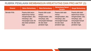 RUBRIK PENILAIAN MEMBANGUN KREATIVITAS DAN PRO AKTIF (3)
Dimensi Belum Berkembang Mulai Berkembang
Berkembang Sesuai
Harapan
Sangat Berkembang
Bernalar Kritis Peserta didik belum
sepenuhnya mampu
mengemukakan, atau
menyetujui, atau
menyangkal suatu ide
atas dasar penalaran
logis.
Peserta didik sudah
mampu
mengemukakan, atau
menyetujui, atau
menyangkal beberapa
ide atas dasar
penalaran logis.
Peserta didik telah
mampu
mengemukakan, atau
menyetujui, atau
menyangkal banyak
ide atas dasar
penalaran logis.
Peserta didik telah
sepenuhnya mampu
mengemukakan, atau
menyetujui, atau
menyangkal banyak
ide atas dasar
penalaran logis.
 