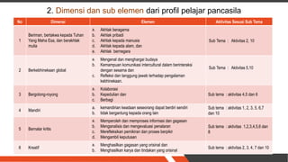 No Dimensi Elemen Aktivitas Sesuai Sub Tema
1
Beriman, bertakwa kepada Tuhan
Yang Maha Esa, dan berakhlak
mulia
a. Akhlak beragama
b. Akhlak pribadi
c. Akhlak kepada manusia
d. Akhlak kepada alam, dan
e. Akhlak bernegara
Sub Tema : Aktivitas 2, 10
2 Berkebhinekaan global
a. Mengenal dan menghargai budaya
b. Kemampuan komunikasi intercultural dalam berinteraksi
dengan sesama dan
c. Refleksi dan tanggung jawab terhadap pengalaman
kebhinekaan.
Sub Tema : Aktivitas 5,10
3 Bergotong-royong
a. Kolaborasi
b. Kepedulian dan
c. Berbagi
Sub tema : aktivitas 4,5 dan 6
4 Mandiri
a. kemandirian keadaan seseorang dapat berdiri sendiri
b. tidak bergantung kepada orang lain
Sub tema : aktivitas 1, 2, 3, 5, 6,7
dan 10
5 Bernalar kritis
a. Memperoleh dan memproses informasi dan gagasan
b. Menganalisis dan mengevaluasi penalaran
c. Merefleksikan pemikiran dan proses berpikir
d. Mengambil keputusan
Sub tema : aktivitas 1,2,3,4,5,6 dan
8
6 Kreatif
a. Menghasilkan gagasan yang orisinal dan
b. Menghasilkan karya dan tindakan yang orisinal
Sub tema : aktivitas 2, 3, 4, 7 dan 10
2. Dimensi dan sub elemen dari profil pelajar pancasila
 