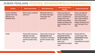 RUBRIK PENILAIAN PERSONAL BRANDING MENUJU DUNIA KERJA (1)
Dimensi Belum Berkembang Mulai Berkembang
Berkembang Sesuai
Harapan
Sangat Berkembang
Beriman, Bertakwa
kepada Tuhan Yang
Maha Esa, dan
Berakhlak Mulia
Belum mampu mengenali
potensi diri.
Mengenali potensi diri
dan sudah mulai dapat
mewujudkan rasa
syukurnya
Potensi dan Bekal diri
semakin bertambah serta
mampu menjadikannya
sebagai solusi untuk
masalah yang dihadapi
sebagai manifestasi rasa
syukur terhadap Tuhan
YME.
Potensi dan Bekal diri
berkembang sangat
pesat serta terwujud ke
dalam kebermanfaatan
dirinya bagi sesama
sebagai manifestasi rasa
syukur terhadap Tuhan
YME.
Kreatif Peserta didik mempunyai
satu ide yang dapat
memberikan sumbangan
pemikiran kepada orang
lain
Peserta didik mempunyai
beberapa ide dapat
memberikan sumbangan
pemikiran kepada orang
lain
Peserta didik mempunyai
banyak ide dan bisa
mengembangkan satu
ide dan melakukan
usaha untuk
mewujudkannya menjadi
nyata.
Peserta didik bisa
mengembangkan ide
yang berbeda sebagai
terobosan dan
mewujudkannya menjadi
nyata.
 