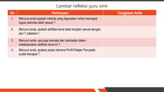 No Pertanyaan Tanggapan Anda
1. Menurut anda apakah metode yang digunakan untuk mencapai
tujuan aktivitas telah sesuai ?
2. Menurut anda, apakah aktifitas tema telah berjalan sesuai dengan
alur ? Jelaskan !
3. Menurut anda, apa saja kendala dan hambatan dalam
melaksanakan aktifitas tema ini ?
4. Menurut anda, apakah pesan dimensi Profil Pelajar Pancasila
sudah tercapai ?
Lembar refleksi guru smk
 