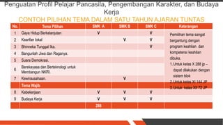 Penguatan Profil Pelajar Pancasila, Pengembangan Karakter, dan Budaya
Kerja
CONTOH PILIHAN TEMA DALAM SATU TAHUN AJARAN TUNTAS
No. Tema Pilihan SMK A SMK B SMK C Keterangan
1 Gaya Hidup Berkelanjutan V V
2 Kearifan lokal V V
3 Bhinneka Tunggal Ika. V
4 Bangunlah Jiwa dan Raganya.
5 Suara Demokrasi.
6
Berekayasa dan Berteknologi untuk
Membangun NKRI.
7 Kewirausahaan. V
Tema Wajib
8 Kebekerjaan V V V
9 Budaya Kerja V V V
288
Pemilihan tema sangat
bergantung dengan
program keahlian dan
kompetensi keahlian
dibuka.
1.Untuk kelas X 288 jp –
dapat dilakukan dengan
sistem blok
2.Untuk kelas XI 144 JP
3.Untuk kelas XII 72 JP
 