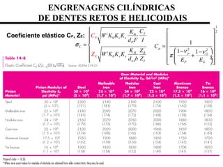 ENGRENAGENS CILÍNDRICAS
DE DENTES RETOS E HELICOIDAIS
Coeficiente elástico CP, ZE: 0
0
1
ft m
v s
P
C
t
P
E
H R
v s
w I
CK
W K K K
d F I
K Z
W K K KZ
d b
C
Z
σ



= 



1
2
2 2
1
1 1
p
p G
P G
C
E E
ν ν
π
 
 
 
=   − − + ÷ ÷   
 