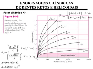 ENGRENAGENS CILÍNDRICAS
DE DENTES RETOS E HELICOIDAIS
( )
( )
2/3
[ / min]
200
[ / ]
50 56 1
0.25 12
B
v B
v
A V
V ft
A
K
A V
V m s
A
A B
B Q
  +
 → ÷ ÷  
= 
  +
→ ÷ ÷
 
= + −
= −
( )
( )
( )
2
max 2
3 / min
3 200 /
v
t
v
A Q ft
V
A Q m s
 + −   
= 
+ −  
Fator dinâmico KV:
 