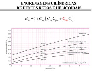 ENGRENAGENS CILÍNDRICAS
DE DENTES RETOS E HELICOIDAIS
( )1m mc pf pm emaK C C CCC= + +
 