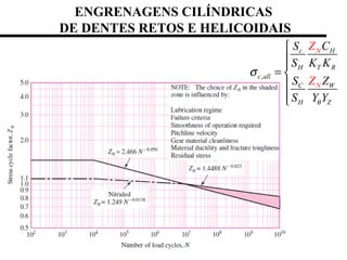 ENGRENAGENS CILÍNDRICAS
DE DENTES RETOS E HELICOIDAIS
,
c H
H
N
T R
c all
C W
H Z
N
S C
S K K
S Z
S Y Y
Z
Z
θ
σ



= 


 