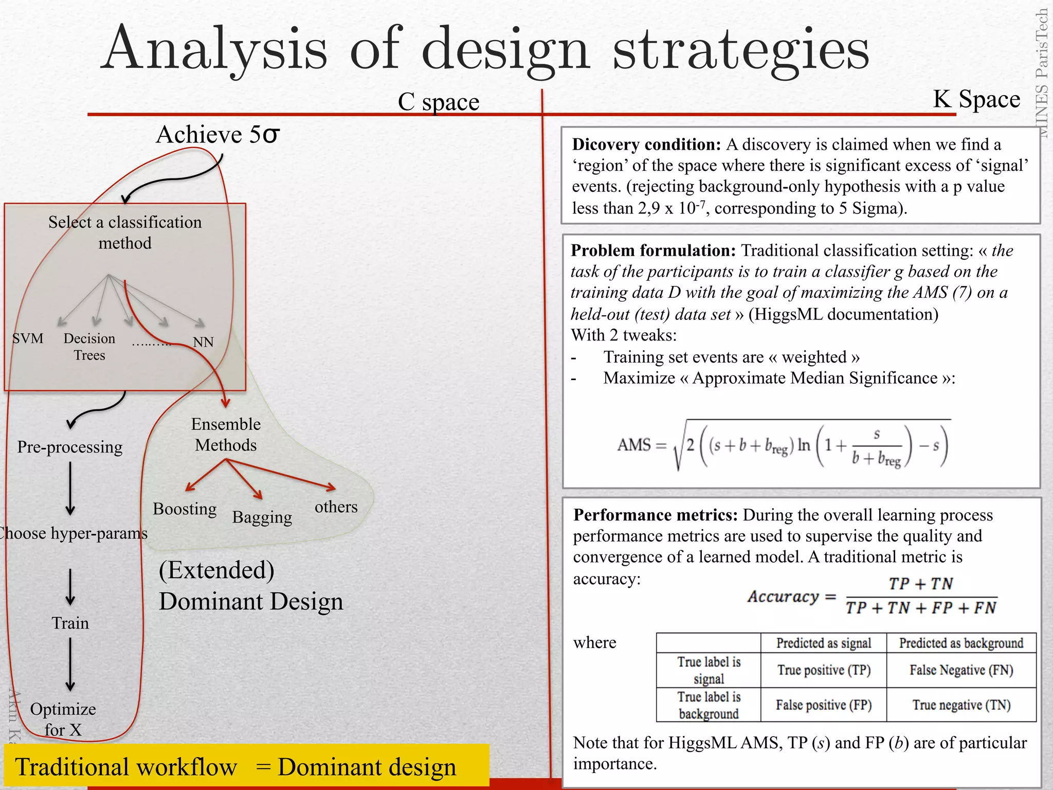 AkınKazakçı!
MINESParisTech!
Analysis of design strategies!
MINES ParisTech
Achieve 5σ! Dicovery condition: A discovery is claimed when we find a
‘region’ of the space where there is significant excess of ‘signal’
events. (rejecting background-only hypothesis with a p value
less than 2,9 x 10-7, corresponding to 5 Sigma).
Problem formulation: Traditional classification setting: « the
task of the participants is to train a classifier g based on the
training data D with the goal of maximizing the AMS (7) on a
held-out (test) data set » (HiggsML documentation)
With 2 tweaks:
-  Training set events are « weighted »
-  Maximize « Approximate Median Significance »:
Select a classification
method!
Pre-processing!
Choose hyper-params!
Train!
Optimize
for X!
SVM Decision
Trees
NN…..…..
Performance metrics: During the overall learning process
performance metrics are used to supervise the quality and
convergence of a learned model. A traditional metric is
accuracy:
where
Note that for HiggsML AMS, TP (s) and FP (b) are of particular
importance.
Boosting! Bagging!
others!
Ensemble
Methods
(Extended)
Dominant Design
Traditional workflow = Dominant design
C space K Space
 