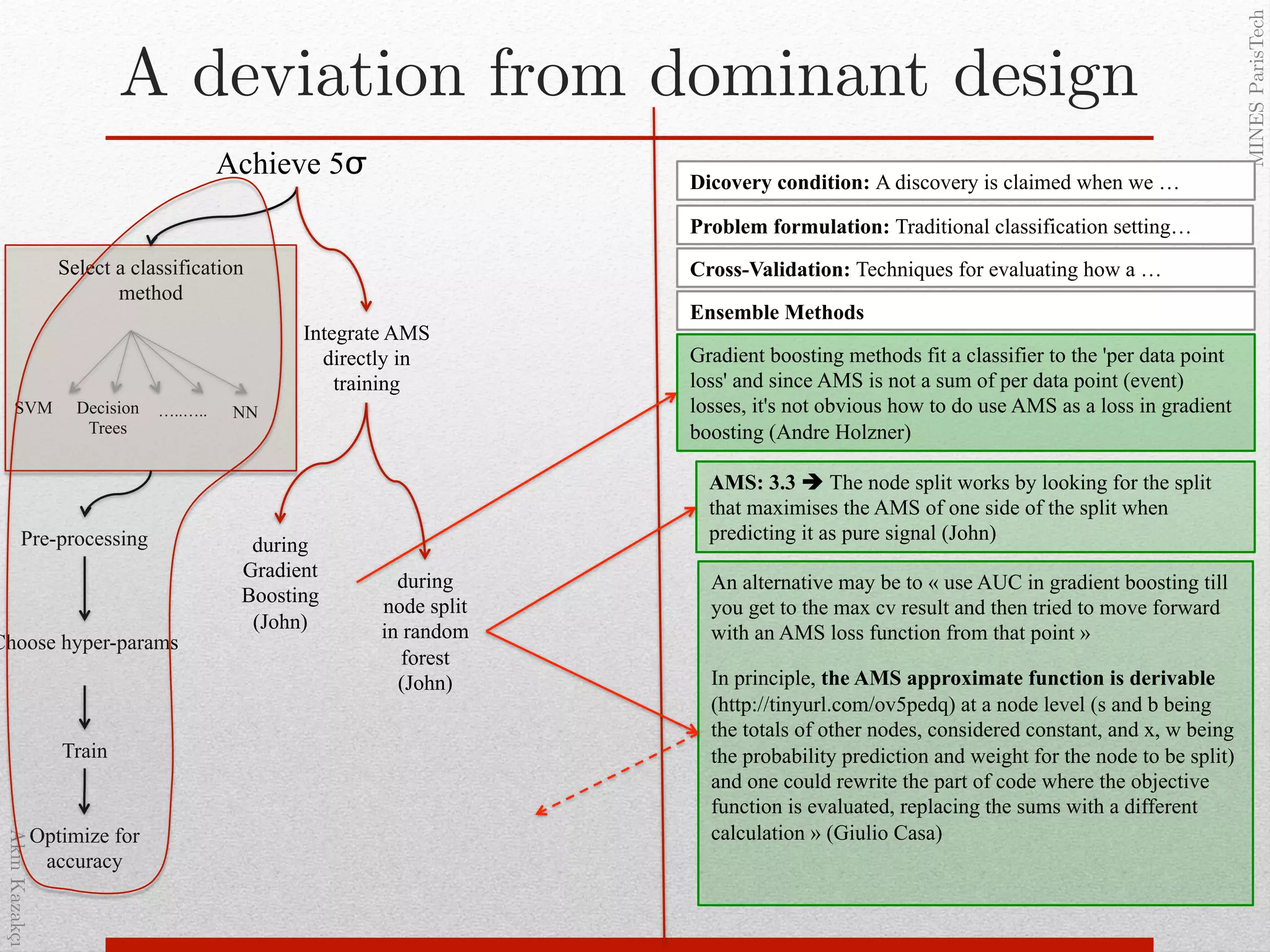 AkınKazakçı!
MINESParisTech!
A deviation from dominant design!
Achieve 5σ!
Select a classification
method!
Pre-processing!
Choose hyper-params!
Train!
Optimize for
accuracy!
SVM Decision
Trees
NN…..…..
Integrate AMS
directly in
training
during
Gradient
Boosting
(John)
Dicovery condition: A discovery is claimed when we …
Problem formulation: Traditional classification setting…
Cross-Validation: Techniques for evaluating how a …
Ensemble Methods
Gradient boosting methods fit a classifier to the 'per data point
loss' and since AMS is not a sum of per data point (event)
losses, it's not obvious how to do use AMS as a loss in gradient
boosting (Andre Holzner)
AMS: 3.3 ! The node split works by looking for the split
that maximises the AMS of one side of the split when
predicting it as pure signal (John)
during
node split
in random
forest
(John)
An alternative may be to « use AUC in gradient boosting till
you get to the max cv result and then tried to move forward
with an AMS loss function from that point »
In principle, the AMS approximate function is derivable
(http://tinyurl.com/ov5pedq) at a node level (s and b being
the totals of other nodes, considered constant, and x, w being
the probability prediction and weight for the node to be split)
and one could rewrite the part of code where the objective
function is evaluated, replacing the sums with a different
calculation » (Giulio Casa)
 