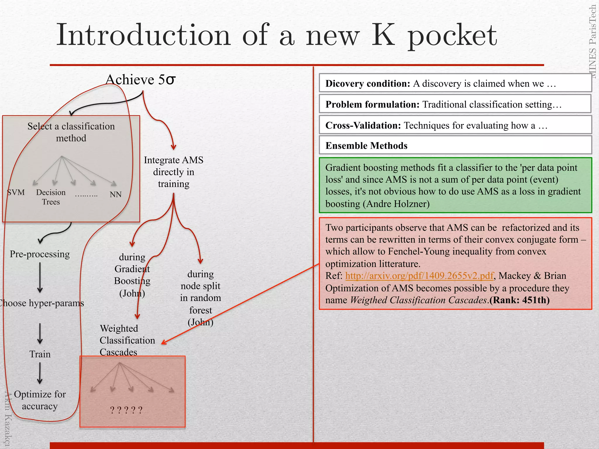 AkınKazakçı!
MINESParisTech!
Introduction of a new K pocket!
Achieve 5σ!
Select a classification
method!
Pre-processing!
Choose hyper-params!
Train!
Optimize for
accuracy!
SVM Decision
Trees
NN…..…..
Integrate AMS
directly in
training
during
Gradient
Boosting
(John)
Dicovery condition: A discovery is claimed when we …
Problem formulation: Traditional classification setting…
Cross-Validation: Techniques for evaluating how a …
Ensemble Methods
Gradient boosting methods fit a classifier to the 'per data point
loss' and since AMS is not a sum of per data point (event)
losses, it's not obvious how to do use AMS as a loss in gradient
boosting (Andre Holzner)
during
node split
in random
forest
(John)
Weighted
Classification
Cascades
Two participants observe that AMS can be refactorized and its
terms can be rewritten in terms of their convex conjugate form –
which allow to Fenchel-Young inequality from convex
optimization litterature.
Ref: http://arxiv.org/pdf/1409.2655v2.pdf, Mackey & Brian
Optimization of AMS becomes possible by a procedure they
name Weigthed Classification Cascades.(Rank: 451th)
? ? ? ? ?
 