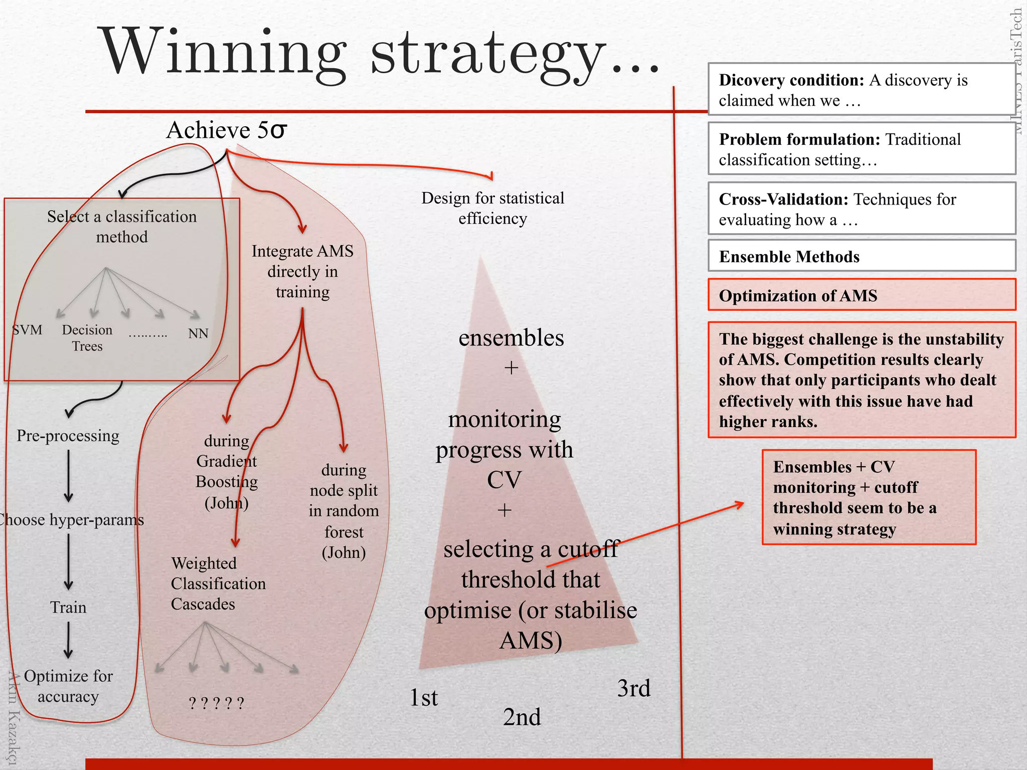 AkınKazakçı!
MINESParisTech!
Winning strategy…!
Achieve 5σ!
Select a classification
method!
Pre-processing!
Choose hyper-params!
Train!
Optimize for
accuracy!
SVM Decision
Trees
NN…..…..
Integrate AMS
directly in
training
during
Gradient
Boosting
(John)
Dicovery condition: A discovery is
claimed when we …
Problem formulation: Traditional
classification setting…
Cross-Validation: Techniques for
evaluating how a …
Ensemble Methods
during
node split
in random
forest
(John)
Weighted
Classification
Cascades
? ? ? ? ?
Optimization of AMS
Design for statistical
efficiency
The biggest challenge is the unstability
of AMS. Competition results clearly
show that only participants who dealt
effectively with this issue have had
higher ranks.
1st
2nd
3rd
Ensembles + CV
monitoring + cutoff
threshold seem to be a
winning strategy
monitoring
progress with
CV
+
ensembles
+
selecting a cutoff
threshold that
optimise (or stabilise
AMS)
 