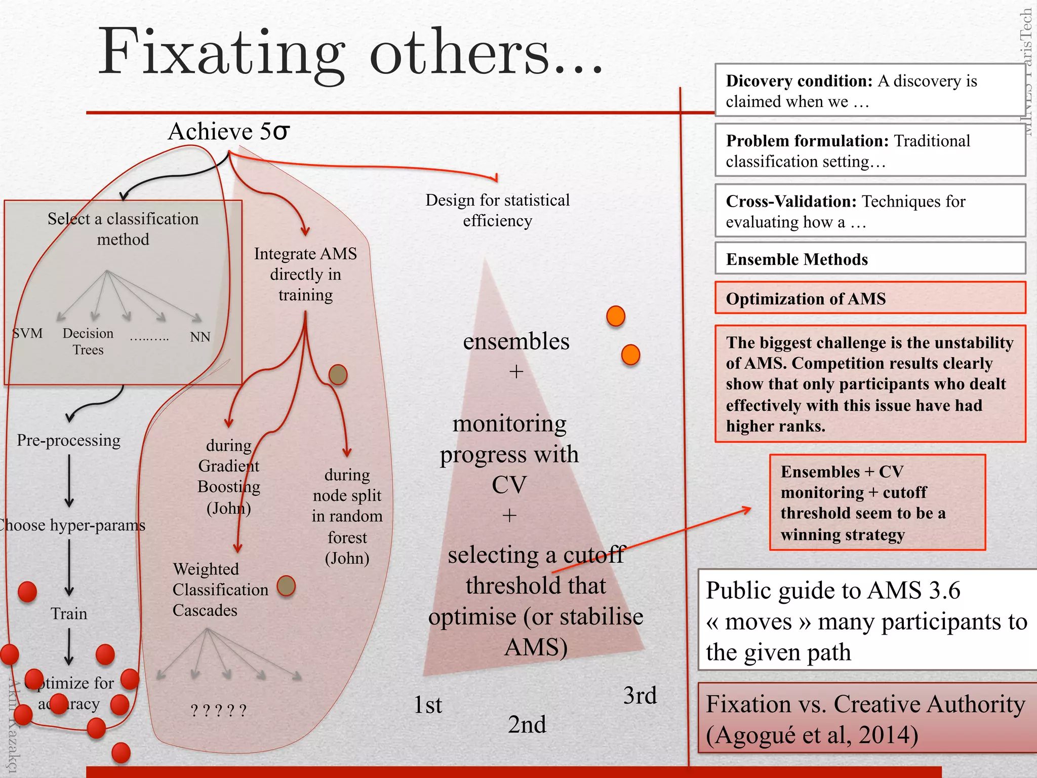AkınKazakçı!
MINESParisTech!
Fixating others…!
Achieve 5σ!
Select a classification
method!
Pre-processing!
Choose hyper-params!
Train!
Optimize for
accuracy!
SVM Decision
Trees
NN…..…..
Integrate AMS
directly in
training
during
Gradient
Boosting
(John)
Dicovery condition: A discovery is
claimed when we …
Problem formulation: Traditional
classification setting…
Cross-Validation: Techniques for
evaluating how a …
Ensemble Methods
during
node split
in random
forest
(John)
Weighted
Classification
Cascades
? ? ? ? ?
Optimization of AMS
Design for statistical
efficiency
The biggest challenge is the unstability
of AMS. Competition results clearly
show that only participants who dealt
effectively with this issue have had
higher ranks.
1st
2nd
3rd
Ensembles + CV
monitoring + cutoff
threshold seem to be a
winning strategy
monitoring
progress with
CV
+
ensembles
+
selecting a cutoff
threshold that
optimise (or stabilise
AMS)
Public guide to AMS 3.6
« moves » many participants to
the given path
Fixation vs. Creative Authority
(Agogué et al, 2014)
 