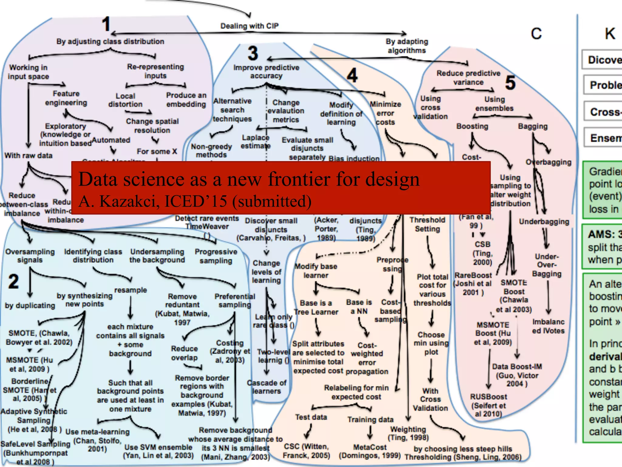 AkınKazakçı!
MINESParisTech!
Generating new design strategies!
Data science as a new frontier for design
A. Kazakci, ICED’15 (submitted)
 