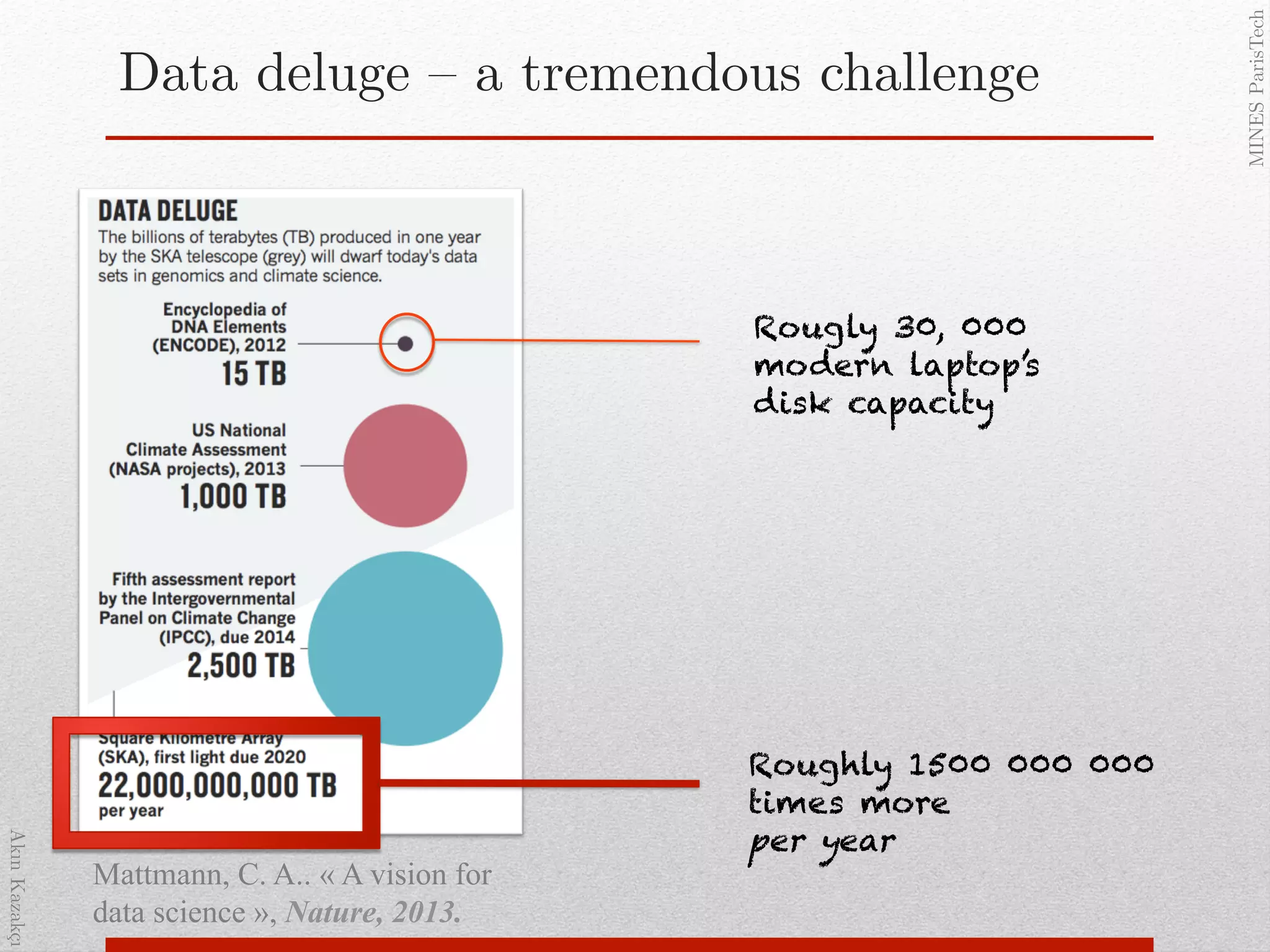 AkınKazakçı!
MINESParisTech!
Data deluge – a tremendous challenge!
Mattmann, C. A.. « A vision for
data science », Nature, 2013.
Rougly 30, 000
modern laptop’s
disk capacity
Roughly 1500 000 000
times more
per year
 