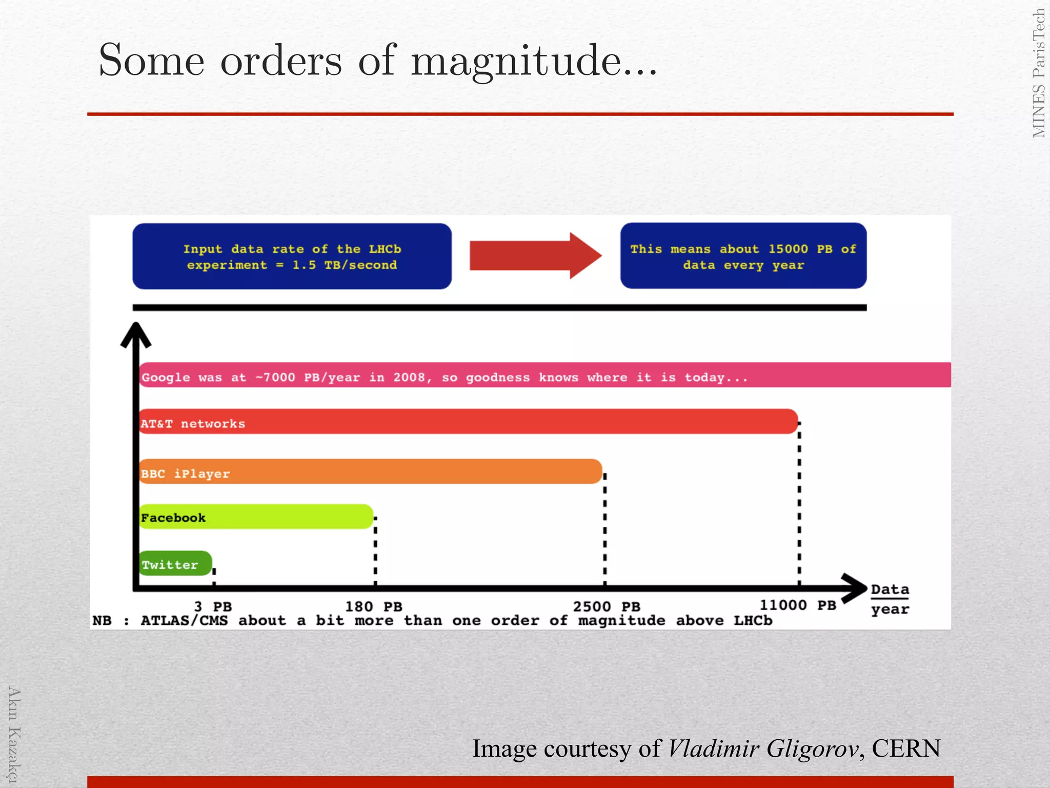 AkınKazakçı!
MINESParisTech!
Some orders of magnitude…!
Image courtesy of Vladimir Gligorov, CERN
 