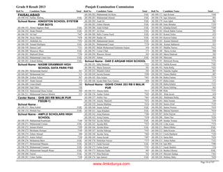 Grade 8 Result 2013 Punjab Examination Commission
Roll No Candidate Name Total Roll No Candidate Name Total Roll No Candidate Name Total
FAISALABAD
Farhan Rafeeq FAIL68-106-192
KINGSTON SCHOOL SYSTEM
FOR BOYS
School Name :
Ahmer Sagheer Shah FAIL68-106-193
Abdul Wahab FAIL68-106-194
Ali Saif *44768-106-195
Awais Munir *45868-106-196
Abdullah Zia *39368-106-197
Amaad Shafiquie FAIL68-106-198
Hamza Latif *33168-106-199
Munawar Mazz FAIL68-106-200
Shahzaib Khan *35668-106-201
Muhammad Umer Faiz FAIL68-106-202
Zohaib Ikhlaq FAIL68-106-203
NASIM GRAMMAR HIGH
SCHOOL DATA PARK FSD
School Name :
Mohammad Hamid 56768-106-204
Mohammad Atif 51568-106-205
Zeshan Aslam 56768-106-206
Abdul Samad 57268-106-207
Umar Khalil 54068-106-208
Aqil Tahir 53668-106-209
Muhammad Ihsan Aslam 56068-106-210
Muhammad Samroz Khalid 51268-106-211
GHS 203 RB MALIK PUR
FSD(M-1)
Center Name :
School Name :
Hina Ashraf FAIL68-108-153
Misbah Naz FAIL68-108-154
AMPLE SCHOLARS HIGH
SCHOOL
School Name :
Muhammad Kaamraan *34868-108-270
Muhammad Usman FAIL68-108-271
Imraan Khalid *30968-108-272
Ihtishaam Ateeque *34968-108-273
Zubair Ahmad 44068-108-274
Aamir Sohayl *35068-108-275
Mohamma Basit FAIL68-108-276
Mohammad Waquas FAIL68-108-277
Muhammad Usmaan FAIL68-108-278
Mohammad Saaquib Riaaz FAIL68-108-279
Faysal FAIL68-108-280
Umair Safdar *34868-108-281
Muhammad Ali Raza FAIL68-108-282
Muhammad Ahmed FAIL68-108-283
Asad Ali FAIL68-108-284
Zubair Hassan FAIL68-108-285
Asad Arshad FAIL68-108-286
Ali Ibrar FAIL68-108-287
Hafiz Usama Fazal FAIL68-108-288
Haidar Ali FAIL68-108-289
Muhammad Qasim FAIL68-108-290
Muhammad Umair *37868-108-291
Malak Muhammad Sulaiman Anjum 45668-108-292
Usmat Ullah 37368-108-293
Waseem Akram 36368-108-294
Adnan FAIL68-108-295
DAR E ARQAM HIGH SCHOOLSchool Name :
Saba Hameed *52168-108-101
Maria Tasneem 58168-108-102
Manahil Zahid 38568-108-103
Javeria Kausar *49868-108-104
Hira Aslam *49168-108-105
Syeda Mah Noor Fatima 60868-108-106
GGHS CHAK 203 RB II MALIK
PUR
School Name :
Aleena Sahar *41368-108-155
Amber Aslam *44568-108-156
Amber Naz *46168-108-157
Aneela Matloob *45268-108-158
Aneeta Mukhtar *41668-108-159
Anum Ashraf FAIL68-108-160
Aqsa Khadam FAIL68-108-161
Areej Ramzan *38668-108-162
Arooj Fatima *43868-108-163
Ayesha Akhtar FAIL68-108-164
Ayesha Bibi *43368-108-165
Ayesha Khan FAIL68-108-166
Ayesha Sideeqa *44768-108-167
Ayesha Tariq *40268-108-168
Amna Javaid *40768-108-169
Durkshan Nawaz *37368-108-170
Farah Naveed FAIL68-108-171
Farhat Ajmal *39168-108-172
Haleema Sadia 49568-108-173
Hina Ramzan 36268-108-174
Iqra Jameel FAIL68-108-176
Iqra Kousar *44868-108-177
Iqra Tabasum 40168-108-178
Iram Iqbal 46568-108-179
Iram Shoukat *35968-108-180
Khadija Khalil *38468-108-181
Khush Bakht Fatima 38268-108-182
Komal Zohra 41968-108-183
Kanwal Sultan 45168-108-184
Kainat Hameed 45968-108-185
Kainat Sakhawat 45168-108-186
Madiha Nawaz *41268-108-187
Maria Arshat 40868-108-188
Maria Shahzad 38268-108-189
Mariyum 40368-108-190
Mehwash Razaq *37468-108-191
Nabila Kouser *38568-108-192
Naila Rafiq *42568-108-193
Natasha Asghar 40768-108-194
Nimra Shahid 48768-108-195
Rabia Fatima *37468-108-196
Rabia Islam 37368-108-197
Rabia Khalid *35268-108-198
Razia Ashifaq 46368-108-199
Rida *33568-108-200
Rida Javed 41868-108-201
Rukhsana Rafiq 40268-108-202
Saba Younas 34968-108-203
Samia Afzal *32968-108-204
Samra Noreen *41068-108-205
Shaista Yasmeen *41868-108-206
Sofia Nayyar 51268-108-207
Sitara Naz *43668-108-208
Sundas Younas *37868-108-209
Uzba Azam *37468-108-210
Maira Iftkher FAIL68-108-211
Saba Kousar FAIL68-108-212
Unzla Basharat *32068-108-213
Sania Butt *42468-108-214
Amna Sultan *35268-108-215
Iqra Bibi *38868-108-216
Farah Shabbir 51868-108-217
Bushra Ghouse FAIL68-108-218
Meryam Sadiqa *36368-108-219
Mehnaz Baby *42968-108-220
Page 10 of 747
www.ilmkidunya.com
 