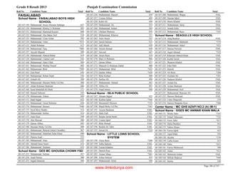 Grade 8 Result 2013 Punjab Examination Commission
Roll No Candidate Name Total Roll No Candidate Name Total Roll No Candidate Name Total
FAISALABAD
FAISALABAD BOYS HIGH
SCHOOL
School Name :
Muhammad Awais Hussain Siddiqui 62768-167-149
Muhammad Khaliq Ur Rehman 48568-167-150
Muhammad Hammad Kayani 60868-167-151
Muhammad Abu Bakar Saif 52468-167-152
Muhammad Uzair Azhar 70268-167-153
Muhammad Umer *47268-167-154
Abdul Rehman 61268-167-155
Muhammad Faiq *40568-167-156
Tayyab Majeed 58968-167-157
Muhammad Ahmed Babar 41968-167-158
Muhammad Usama Latif 54268-167-159
Muhammad Zaka Ullah 48468-167-160
Muhammad Minhaj Yousaf 60268-167-161
Muhammad Bilal *50968-167-162
Zain Rauf 65668-167-163
Muhammad Rehan Sajid 53668-167-164
Zohaib Ali 50868-167-165
Muhammad Hassam Mohy Ud Din 48868-167-166
Abdul Rehman Shahzad 60668-167-167
Syed Abdullah Ali Shah 57168-167-168
Hamail Saleemi 54568-167-169
Muhammad Zubair 48968-167-170
Saad Sajjad 62268-167-171
Muhammad Faisal Rehman 62468-167-173
Muhammad Hunain *44668-167-174
Syed Moiz Haider 51268-167-175
Muhammad Sufian 41468-167-176
Anas Ilyas 59868-167-177
Abu Marsad 48068-167-178
Qamar Abbas 49368-167-179
Husnain Mohy Ud Din 48868-167-180
Muhammad Waleed Zahid Choudhry 46768-167-181
Muhammad Abdullah Zafar Khan 49868-167-182
Hamza Asad 55368-167-183
Muhammad Anas 52268-167-184
Ahmed Faraz Yasin 47268-167-185
Muhammad Hasham 62268-167-186
GES MC GHOUSIA CHOWK FSDSchool Name :
Muhammad Sufyan 45768-167-253
Asad Nawaz 50068-167-254
Sajjad Hameed 49668-167-255
Muhammad Haseeb 45968-167-256
Usman Akhtar 40568-167-257
Kabir Ali 44468-167-258
Muhammad Ali 43368-167-259
Muhammad Sultan 38468-167-260
Ghulam Murtaza 45968-167-261
Muhammad Khawar 55168-167-262
Amir Awais 52568-167-263
Sawal Saleem 43368-167-264
Adil Masih 45868-167-265
Amish Ahmad 44968-167-266
Naveed 44768-167-267
Awais Raza 41868-167-268
Mati Ur Rehman 46668-167-270
Qaisar Abbas 43168-167-271
Muneeb Ur Rehman Zahid 48068-167-272
Muhammad Bilal *42268-167-273
Qamar Abbas *42868-167-274
Bilal Arshad 48868-167-275
Sarfraz Ali 49868-167-276
Muhammad Ahmad 56368-167-277
Abbas Ali 49168-167-278
Najaf Imtiaz 44868-167-279
ISLA PUBLIC SCHOOLSchool Name :
Ahsaan Sajjad 42568-167-187
Kashan Iqbal *36668-167-188
Muzammil Hussain *33268-167-189
Majid Mohy Ud Din *36368-167-190
Azeem Basharat FAIL68-167-191
Shah Zaib FAIL68-167-192
Ikraam Javed Ayubi FAIL68-167-193
Usama Iqbal FAIL68-167-194
Bilal Ahmad FAIL68-167-195
Rashid Ali Tahir FAIL68-167-196
Jawad Ali *31068-167-197
LITTLE LOINS SCHOOL
SYSTEM
School Name :
Alyas Raza *30868-167-198
Talha Saleem FAIL68-167-199
Faizan Khadim FAIL68-167-200
Danish Riaz FAIL68-167-201
Amaar Ishaq *46168-167-203
Arbaz Imtiyaz 45368-167-206
Muhammad Afzal 44868-167-207
Muhammad Waqas FAIL68-167-208
Hassan Iqbal FAIL68-167-209
Munir Khalid FAIL68-167-210
Muhammad Tariq FAIL68-167-211
Junaid Zafar FAIL68-167-212
Muhammad Raza *34768-167-213
SEAGULLS HIGH SCHOOLSchool Name :
Afaq Basheer FAIL68-167-214
Muhammad Shahzaib *37968-167-215
Muhammad Adeel *42568-167-216
Hamza Naveed FAIL68-167-217
Aqeel Ahmed *32268-167-218
Khurram Ahmed Khan FAIL68-167-219
Kashif Javed FAIL68-167-220
Waseem Khalid FAIL68-167-221
Irfan Ilahi FAIL68-167-222
Danish FAIL68-167-223
Ali Raza *26668-167-224
Zeeshan Ali *28168-167-225
Nadeem Khalid FAIL68-167-226
Arslan Zia FAIL68-167-227
Arslan Shehzad FAIL68-167-228
Muhammad Asif FAIL68-167-229
Muhammad Ramzan Ali FAIL68-167-231
Haroon Shehzad FAIL68-167-232
Umer Maqsood 37968-167-233
Hamza Maqadas Ilyas *36868-167-234
MC GHS AZAFI NO.2 (A) (M-1)Center Name :
GGES MC ANWAR KHAN WALASchool Name :
Misha Tahir *34768-168-151
Sohail Tabassum *33268-168-152
Faiza Tahir *41768-168-153
Hafsa Basheer 43268-168-154
Tahira Ahsan 51668-168-155
Farwa Iqbal 45368-168-156
Aqsa Khan 45668-168-157
Ayesha *37868-168-158
Laiba Azam 41568-168-159
Sidra *41268-168-160
Farwa Mehmood 50868-168-161
Asma *41368-168-162
Mehwish Aslam FAIL68-168-163
Mifrah Shakoor *44868-168-164
Saima 54068-168-165
Page 106 of 747
www.ilmkidunya.com
 