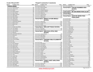 Grade 8 Result 2013 Punjab Examination Commission
Roll No Candidate Name Total Roll No Candidate Name Total Roll No Candidate Name Total
FAISALABAD
Oranib Rukhsana 59068-173-161
Arshia Javaid 59668-173-162
Shawal 66968-173-163
Munaza Ahmad 60668-173-164
Maira Ahmad 55768-173-165
Mahnoor Murtaza 60168-173-166
Sadaf Abbas 56468-173-167
Namra Naeem 52168-173-168
Tehrima Niaz 50868-173-169
Rahab Iftikhar 48468-173-170
Zainab Binte Mubashir 66368-173-171
Bushra Tanveer 49668-173-172
Rabbia Afzal 55468-173-173
Hira 54668-173-174
Rimsha Tariq Shahbaz 61168-173-175
Ume Ammara 63068-173-176
Areej Cheema 59568-173-177
Saba Shabbana 49368-173-178
Mamoona 54568-173-179
Syeda Hijab Zahra Rizvi 55268-173-180
Bisma Asif 59768-173-181
Huma 62468-173-182
Shifa Naveed 58968-173-183
Isra Noor Shabbir 62068-173-184
Iqra 55068-173-185
Somia 53568-173-186
Razia Jahangeer 60068-173-187
Aimen Fawad 59568-173-188
Shanza Tariq 66268-173-189
Mamoona Asif 51368-173-190
Nisha Najmul Haq 52668-173-191
Sarosh Pervaiz 53368-173-192
Mahnoor Mehmood 53068-173-193
Fizza Mehmood 58668-173-194
Ashal 56068-173-195
Ayesha Tahir 59068-173-196
Iqra Akmal 63268-173-197
Hajra Afzal 52568-173-198
Iqra Neelam 61368-173-199
Aroona Razzaq 51168-173-200
Maryam Sanam 51968-173-201
Saba Sajjad 60568-173-202
Hamna Shehzadi 52868-173-203
Dua Naveed 55768-173-204
Shazeena Shahid 55368-173-205
Aman Saqib 57368-173-206
Arshmeen Mehboob 59368-173-207
Maimona Shafique 53368-173-208
Siddrah Naz *46568-173-209
Tayeba Razzaq 51368-173-210
Sibgha Nissar 53868-173-211
Faiza Sarwar *51268-173-212
BRIGHT FUTURE MIDDLE
SCHOOL
School Name :
Amara Altaf *41968-173-213
Tayyaba Altaf *41068-173-214
Ayesha FAIL68-173-215
Noureen Nazir 44468-173-216
BRILLANT PUBLIC SCHOOLSchool Name :
Kiran Riaz 39568-173-217
Fatima Javed 39168-173-218
IQRA DAUL ATFAL HIGH
SCHOOL
School Name :
Aaminah Ahmad 50468-173-219
Saher Batool FAIL68-173-220
Fatima Mufti *49668-173-221
Sana Jabbar *46068-173-222
KAROWN PUBLIC ELEMENTRY
SCHOOL
School Name :
Iqra *50068-173-223
Samra Batool *44368-173-224
Urooj Fatima FAIL68-173-225
Kiran Shehzadi 48268-173-226
Ayesha Saddique FAIL68-173-227
Shafa Babir *46968-173-228
Yasmeen *45068-173-229
Ayesha *44268-173-230
Marium Naz *40568-173-231
Samina *39268-173-232
Zainab Muneer *41068-173-233
Ayesha Shehzadi *41068-173-234
Kiran Akram FAIL68-173-235
LIAQAT CADET GIRLS HIGH
SCHOOL
School Name :
Nelam Azhar FAIL68-173-237
Asma Din FAIL68-173-238
Amna Javed FAIL68-173-239
Rabia Riast FAIL68-173-241
PUNJAB GRAMMER HIGH
SCHOOL
School Name :
Komal Shahzadi FAIL68-173-247
MC GHS WARIS PURA (A) (M-1)Center Name :
School Name :
Obaid Javaid *39568-174-107
GGHS MC WARIS PURA
FAISALABAD
School Name :
Komal FAIL68-174-108
Zobia *32968-174-109
Iqra *39168-174-110
Samia FAIL68-174-111
Faiza *39868-174-112
Aqsa FAIL68-174-113
Arooj Fatima FAIL68-174-114
Firdos Zafar FAIL68-174-115
Ayesha Noreen FAIL68-174-116
Khadija Naz FAIL68-174-117
Kainat Bibi *40368-174-118
Jawairia FAIL68-174-119
Sana FAIL68-174-120
Mahrukh FAIL68-174-121
Aqsa Kanwal FAIL68-174-122
Faria FAIL68-174-123
Nargis *33068-174-124
Ayesha *32768-174-125
Iqra FAIL68-174-126
Saba Bibi *36768-174-127
Farah Anam *32568-174-128
Shafa FAIL68-174-129
Soha FAIL68-174-130
Sidra FAIL68-174-131
Aqsa Rani FAIL68-174-133
Soha *29868-174-134
Fiza Kanwal *32868-174-135
Anum Shahzadi 37068-174-136
Aster 39868-174-137
Amber Maria 38668-174-138
Marriam Jabeen 47868-174-139
Sidra FAIL68-174-140
Aqsa Ikhlaq FAIL68-174-141
Umme E Farwa FAIL68-174-142
Faiza FAIL68-174-143
Page 116 of 747
www.ilmkidunya.com
 