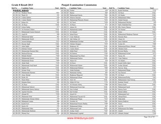 Grade 8 Result 2013 Punjab Examination Commission
Roll No Candidate Name Total Roll No Candidate Name Total Roll No Candidate Name Total
FAISALABAD
Mudasar Munir *49168-188-162
Wajid Ali 52568-188-164
Usama Qamar 61868-188-165
Usman Shahid 62568-188-166
Rehan Ali 58268-188-167
Ali Raza FAIL68-188-168
Gulzar Sadiq 51768-188-169
Ali Husnain Chakar FAIL68-188-170
Muhammad Faizan Hameed FAIL68-188-171
Asad Ali 49868-188-172
Muhammad Iqbal 49368-188-173
Muhammad Akash 57668-188-174
Azeem Rafique *52768-188-175
Hussan Sajid FAIL68-188-176
Adeel Iqbal *46068-188-177
Rehman Yousaf FAIL68-188-178
Muhammad Husnain Butt FAIL68-188-179
Shahzad Razzaq FAIL68-188-180
Mehtab Khalid *45068-188-181
Muhammad Qasim FAIL68-188-182
Muhammad Awais *49968-188-183
Abdul Hadi *47068-188-184
Muhammad Asad Jamil FAIL68-188-185
Saqlain Ali FAIL68-188-186
Noman Nisar *39068-188-187
Muhammad Husnain *45168-188-188
Amar Ahmad FAIL68-188-189
Hyder Ali FAIL68-188-190
Nasar Khan 42668-188-191
Husnain Raza 43668-188-192
Ali Raza FAIL68-188-193
Muhammad Saleem FAIL68-188-194
Muhammad Qasim Saleem FAIL68-188-195
Tajamal Hussain FAIL68-188-196
Ahmad Ali *45868-188-197
Muhamad Afzal 55968-188-198
Muhammad Ahmad Akhtar 57868-188-199
Muhamad Usman 48868-188-200
Kashif Arif 54868-188-201
Qasim Ali 57868-188-202
Muhammad Tahir 51168-188-203
Muhammad Shahram FAIL68-188-204
Waleed Naz 50468-188-205
Farhan 43068-188-206
Sharaz 46068-188-207
Muhammad Qasim *48568-188-208
Dilawar Hussain *45968-188-209
Muhammad Waseem Akram *45468-188-210
Ali Yasin *42868-188-211
Ali Raza 47368-188-212
Adnan Ali FAIL68-188-213
Muhammad Zubair FAIL68-188-214
Ali Ahmad FAIL68-188-215
Sohail Raza FAIL68-188-216
Umar Shahzad FAIL68-188-217
Adil Akhtar Ali FAIL68-188-218
Muhammad Zeeshan 43568-188-219
Ghulam Dastgeer *43968-188-220
Mudassar Ali FAIL68-188-221
Usama Saeed FAIL68-188-222
Abdul Rauf FAIL68-188-223
Ali Hamza *39368-188-224
Muhammad Fiaz Khan *43068-188-225
Muhammad Nafees FAIL68-188-226
Ahsan Ali 45068-188-227
Ali Raza FAIL68-188-228
Muhammad Adnan FAIL68-188-229
Muhammad Mubeen *40868-188-230
Abdul Rehman 43268-188-231
Muhamad Ashfaq 40568-188-232
Mudassar Maqsood *39568-188-233
Muhammad Ahsan 49268-188-234
Amir Ali FAIL68-188-235
Abhat Ali Faiz *37668-188-236
Ali Hussain Ashiq *38068-188-237
Muhammad Awais Ijaz FAIL68-188-238
Zain Arshad FAIL68-188-239
Saif Arshad FAIL68-188-240
Akash Ali *35468-188-241
Muhammad Tayyab Ali FAIL68-188-243
Muhammad Waqas *43268-188-244
Zeeshan Ali *46168-188-245
Muhammad Younis Shafiq *39968-188-246
Muhammad Abbas 40768-188-247
Muhammad Latif FAIL68-188-248
Zeshan Tufail *38768-188-249
Muhammad Luqman FAIL68-188-250
Kashif Rehman *37068-188-251
Ali Raza FAIL68-188-252
Ali Haider FAIL68-188-253
Muhammad Abbas FAIL68-188-254
Zohaib Hassan FAIL68-188-255
Muhammad Mazhar 54968-188-256
Hafiz Abdullah Riaz 46668-188-257
Hfiz Ameer Hamza FAIL68-188-258
Ali Noman *43368-188-259
Arbaz FAIL68-188-260
Muhammad Mudassar Samran *41268-188-261
Husnain Raza 43168-188-262
Ahsan Ali 42968-188-263
Qasir Nadeem 44768-188-264
Arslan Ali *40968-188-265
Muhammad Raees Ahmad FAIL68-188-266
Ghulam Farid 48468-188-268
Rizwan Shafiq FAIL68-188-269
Muhammad Arslan *47368-188-270
Nawaz Ali 44168-188-271
Umar Shakoor FAIL68-188-272
Ali Haider FAIL68-188-273
Junaid Zaffar Iqbal FAIL68-188-274
Arslan Ahmad FAIL68-188-275
Tanveer Tariq FAIL68-188-276
Muhammad Waqar FAIL68-188-277
Faiz Rasool 41968-188-278
Ali Raza FAIL68-188-279
Muhammad Rafiq *44168-188-280
Muhammad Umar Farooq FAIL68-188-281
Kamran Yousaf 47068-188-282
Hamza Ayub FAIL68-188-283
Muhammad Junid 43768-188-284
Hamza Nazir FAIL68-188-285
Hamid Jabbar FAIL68-188-286
Muhammad Asif FAIL68-188-287
Ahmad Raza FAIL68-188-288
Shakrullah FAIL68-188-289
Hamza Shakoor FAIL68-188-290
Awais FAIL68-188-291
Asif Ali FAIL68-188-293
Muhammad Abu Bakar *41168-188-294
Zohaib FAIL68-188-295
Ghulam Ahmad *33068-188-297
Page 134 of 747
www.ilmkidunya.com
 