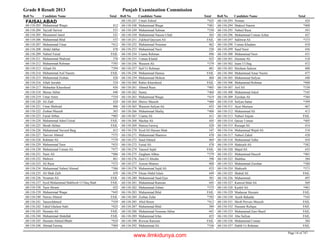 Grade 8 Result 2013 Punjab Examination Commission
Roll No Candidate Name Total Roll No Candidate Name Total Roll No Candidate Name Total
FAISALABAD
Muhammad Waqas 41268-110-203
Tayyab Sarwar 53168-110-204
Muzammil Jamil 52168-110-205
Muhammad Bilal 53768-110-206
Muhammad Umar *41268-110-207
Abdul Jabbar 47868-110-208
Nabeel Faisal FAIL68-110-209
Muhammad Shahzad 37668-110-211
Muhammad Rehman *39368-110-212
Afzaal Ali *39468-110-213
Muhammad Asif Naeem FAIL68-110-214
Muhammad Zeshan 42668-110-215
Aftab Jawahir 52468-110-216
Mubashar Khursheed 45668-110-217
Sheraz Akbar 44668-110-218
Umar Amin *35468-110-219
Ali Zaib 42468-110-220
Umar Shehzad 40668-110-221
Zeshan Maseeh 36568-110-222
Faisal Abbas *40568-110-223
Muhammad Adeel Faisal FAIL68-110-224
Shoab Akhtar FAIL68-110-225
Muhammad Naveed Baig 41568-110-226
Tanveer Ahmed *37568-110-227
Rehman Ali *37968-110-228
Muhammad Yasir *43568-110-229
Muhammad Usman Ali *47768-110-230
Nasir Ali *40668-110-231
Mubeen 46168-110-232
Ali Raza *37368-110-233
Muhammad Nabeel Ahmed *38668-110-234
Ali Shah Zaib 43968-110-235
Nouman Ali FAIL68-110-236
Syed Muhammad Mahboob Ul Haq Shah FAIL68-110-237
Yasir Akram 42268-110-238
Muhammad Waqar *44568-110-239
Nawaz Ahmed FAIL68-110-240
Tauseefahmed *35968-110-241
Fahid Ghulam Nabi *42568-110-242
Husnain Ali FAIL68-110-243
Muhammad Abdullah FAIL68-110-244
Husnain Ahmed Bhatti *41068-110-245
Ahmad Farooq *40468-110-246
Umair Ashraf *42568-110-247
Muhammad Waqar *40168-110-248
Muhammad Sulman *35068-110-249
Muhammad Naeem Ullah 56568-110-250
Zukhraf Qayyum Ali FAIL68-110-251
Muhammad Nouman 46268-110-252
Muhammad Nasir 52068-110-253
Usama Rehman 49668-110-254
Usman Khalid 42568-110-255
Waseem Ali *37968-110-256
Saif Ur Rehman 40168-110-257
Muhammad Hamza FAIL68-110-258
Muhammad Mohsin 40468-110-259
Rabee Khursheed FAIL68-110-260
Ahmed Raza *40568-110-261
Sunny *40468-110-262
Muhammad Waqas *41968-110-263
Sheroz Maseeh *40068-110-264
Waseem Sufyan Ali 45568-110-265
Muhammad Shafiq *40668-110-266
Usama Ali 41168-110-267
Mazhar Ali 44568-110-268
Hamza Farooq 42068-110-269
Syed Ali Hassan Shah 54768-110-270
Muhammad Shamroz 47068-110-271
Saud Ahmed 46968-110-272
Faisal Ali 47868-110-273
Tanzeel Sajid FAIL68-110-274
Zargham Abbas *37968-110-275
Zain Ul Abedin 39868-110-276
Azeem Muneer 40868-110-277
Muhammad Sajid Ali 43368-110-278
Ehsan Abdul Islam 44968-110-279
Muhammad Saad Ejaz 50168-110-280
Muhammad Ramzan 44568-110-281
Muhammad Zubair *37568-110-282
Muhammad Bilal FAIL68-110-283
Zeshan Zafar *39268-110-284
Abid Sleem *41268-110-285
Muhammad Bilal 38968-110-287
Muhammad Nouman Akbar 44168-110-288
Muhammad Irfan 45568-110-289
Rizwan Ramzan FAIL68-110-290
Muhammad Ali *33668-110-292
Noman 42468-110-293
Shakeel Naeem *40068-110-294
Nabeel Raza 39168-110-295
Muhammad Usman Azhar 42768-110-296
Sakhwat Ali *37368-110-297
Usman Khadam 41068-110-298
Saad Nasir 43668-110-299
Muhammad Yasir 43168-110-300
Husnain Ali 51068-110-301
Inam Ul Haq 47268-110-302
Ihtisham Saleem 48868-110-303
Muhammad Amar Nazmi 47768-110-304
Muhammad Sufyan 44068-110-305
Muhammad Rehman *40068-110-306
Arif Ali *33068-110-307
Muhammad Adeel *34568-110-308
Zeeshan Ali *38468-110-309
Sufyan Sattar *39968-110-310
Ayaz Murtaza 46768-110-311
Muhammad Ali 41368-110-312
Nabeel Anjum FAIL68-110-313
Qaisar Usman *40568-110-314
Razaqat Ali 41468-110-315
Muhammad Wajid Ali 51868-110-316
Nabeel Zahid 43868-110-317
Muhammad Talha 45468-110-318
Shahzaib Ali *38268-110-319
Majid Ali 43568-110-320
Muhammad Haseeb *40168-110-321
Shahbaz 38468-110-322
Muhammad Zeeshan *38068-110-323
Shahzaib *37168-110-324
Shahid Ali FAIL68-110-325
Muhammad 49768-110-326
Kanwal Bilal Ali 56968-110-327
Kashif Ali *40168-110-328
Mudassar Hussain FAIL68-110-329
Ayash Bahadar *34568-110-330
Shoib Pervaiz Maseeh FAIL68-110-331
Husnain Rafique FAIL68-110-332
Muhammad Zain Sharif FAIL68-110-333
Abu Sufyan FAIL68-110-334
Muhammad Usman 38468-110-336
Habib Ur Rehman FAIL68-110-337
Page 14 of 747
www.ilmkidunya.com
 